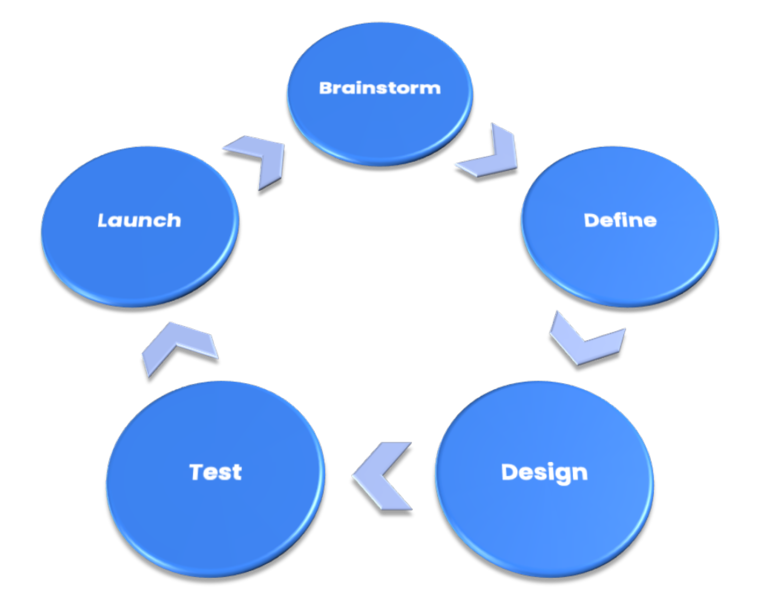 Design and UX approach for conversion optimization