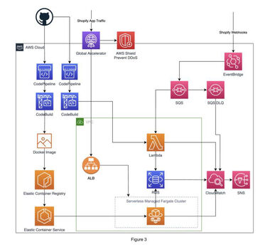 Enterprise Level Shopify App Deployment on AWS Cloud