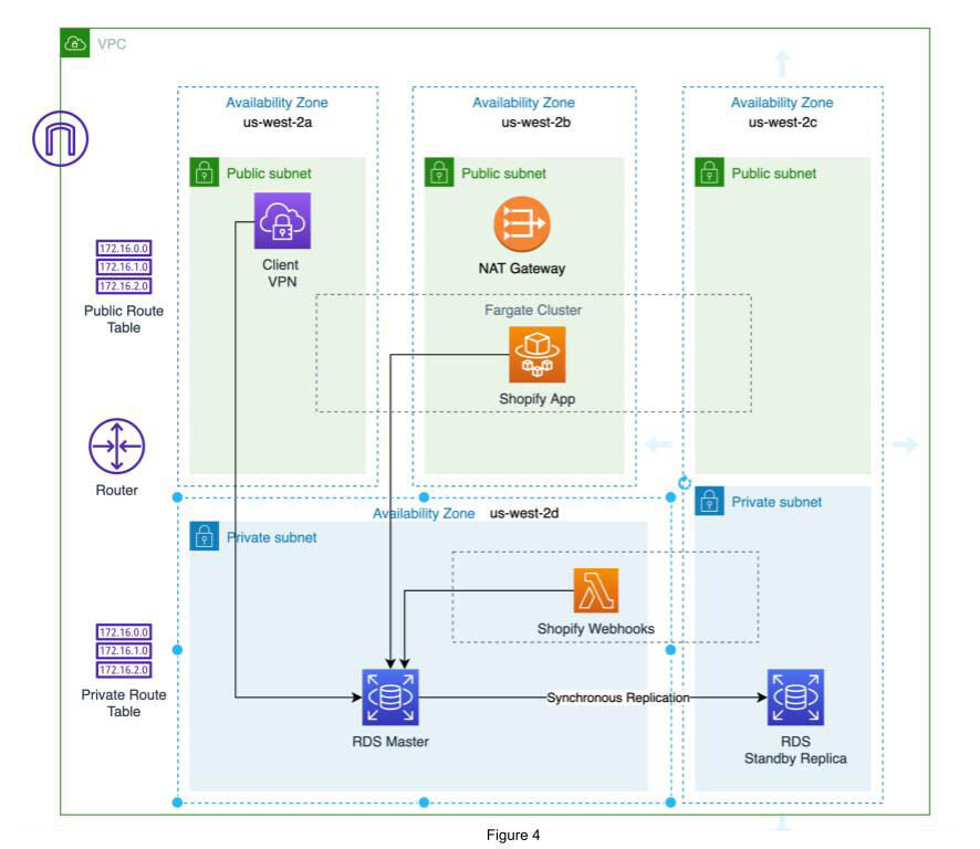 Cơ sở hạ tầng dự phòng để hỗ trợ phát triển ứng dụng Shopify trong AWS