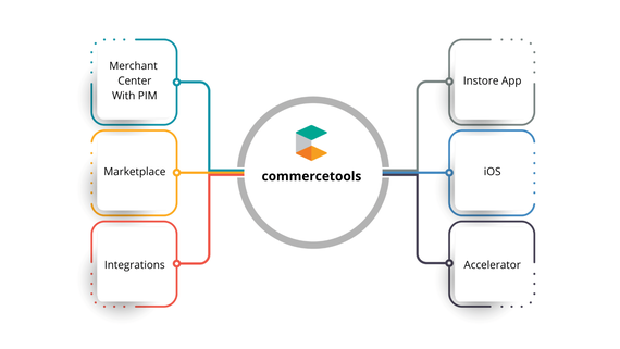 Commercetools Integration - Platforms | Sunrise Integration