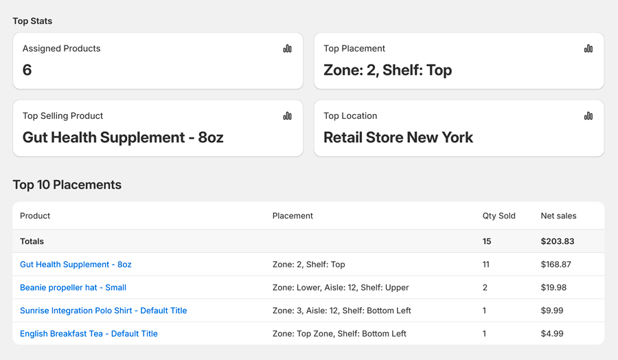 Track retail sales based upon product display locations.