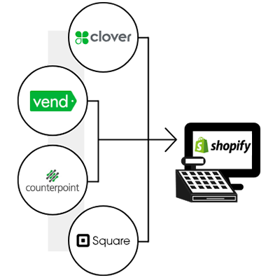 professional data migrate to Shopify POS from any POS